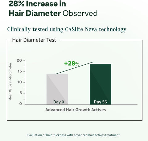 Oziva+ Advanced Hair Growth Actives | Reduces Thinning Hair & Improves Scalp Coverage | Scientist Formulated With Pure Plant Actives | No Side Effects | 90 Caps