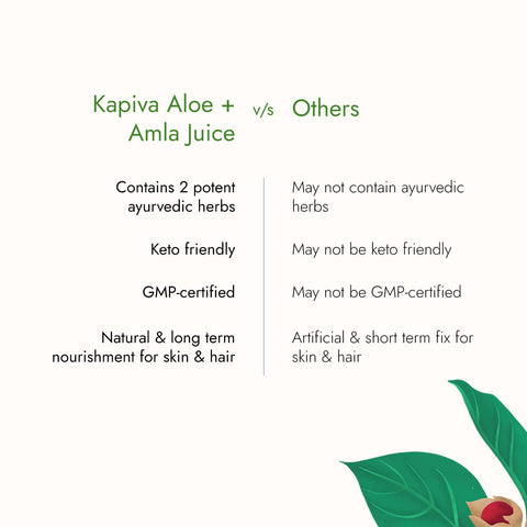 Kapiva Aloe Vera plus Amla Juice Cold-pressed Juice for Glowing Skin Helps with Acne and Metabolism (1L)