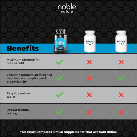 Noble Magnesium Glycinate Chelated - High Absorption, 120 Veg Tablets