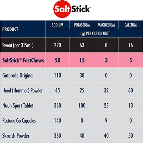 SaltStick Electrolyte Fastchews- Watermelon, 60 Tablets